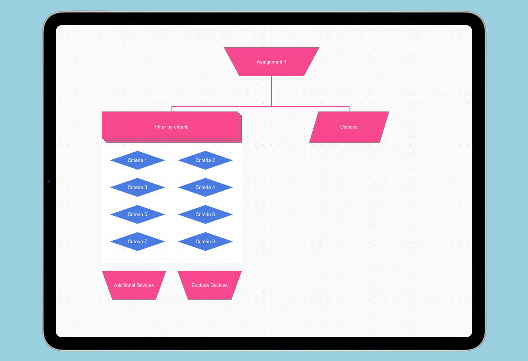 Shows a flowchart of a management and assignment process in an MDM environment.